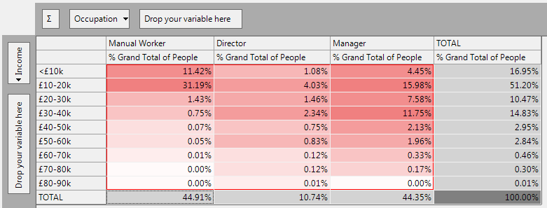 Cube showing % Grand Total statistics for Income vs Occupation